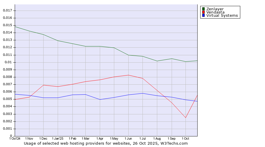 Historical trends in the usage of Zenlayer vs. Virtual Systems vs. Vendasta