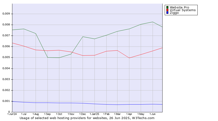 Historical trends in the usage of Website Pro vs. Virtual Systems vs. Ziggo