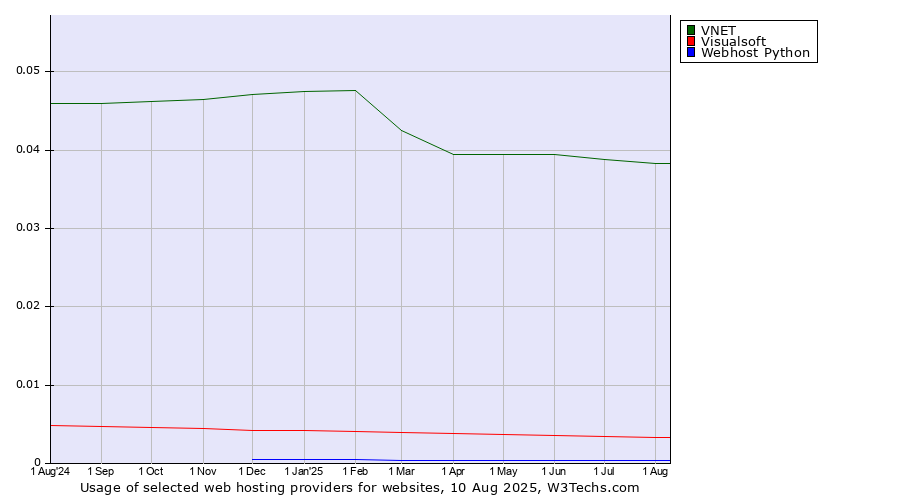 Historical trends in the usage of VNET vs. Visualsoft vs. Webhost Python