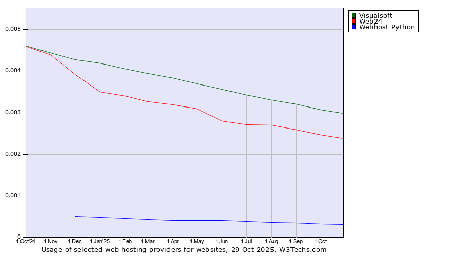 Historical trends in the usage of Visualsoft vs. Web24 vs. Webhost Python