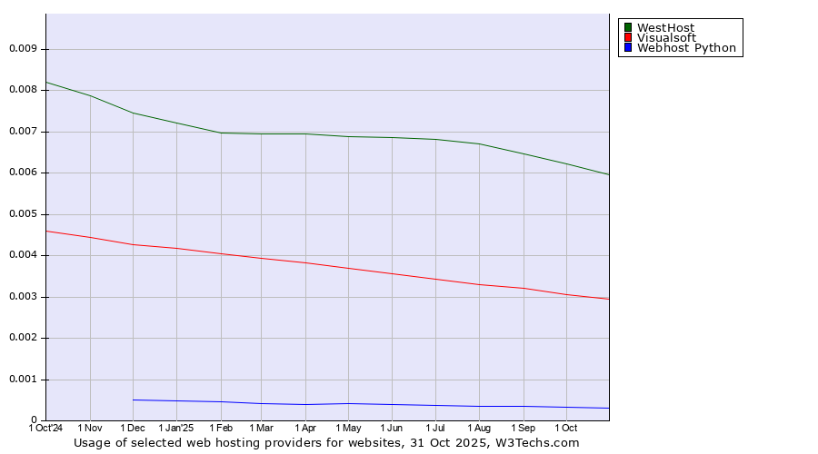 Historical trends in the usage of WestHost vs. Visualsoft vs. Webhost Python