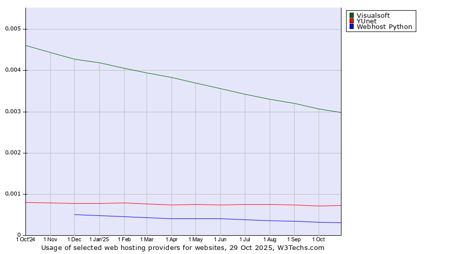 Historical trends in the usage of Visualsoft vs. YUnet vs. Webhost Python