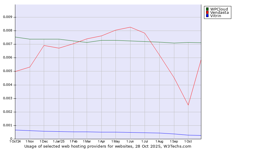 Historical trends in the usage of WPCloud vs. Vendasta vs. Vitrin