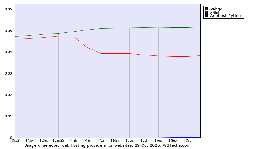 Historical trends in the usage of webgo vs. VNET vs. Webhost Python