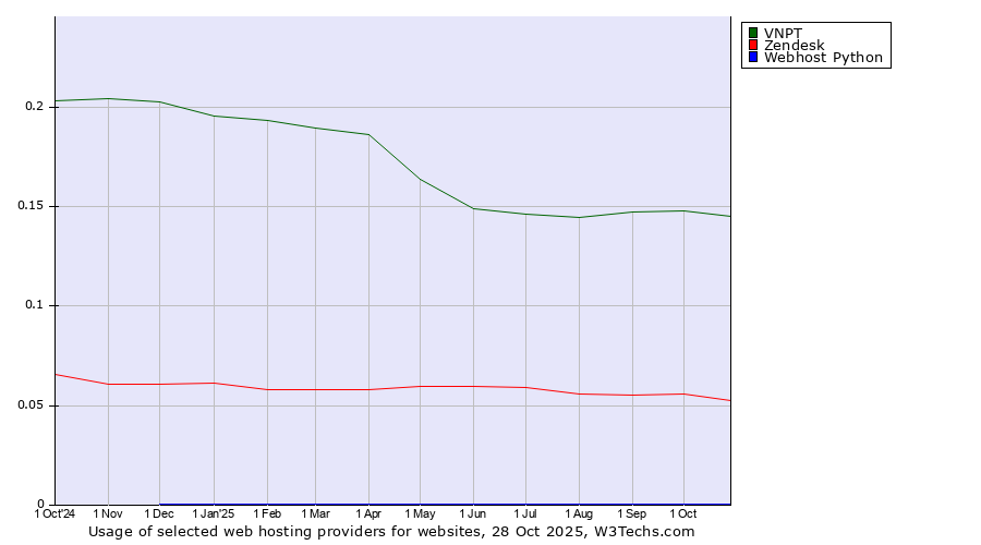 Historical trends in the usage of VNPT vs. Zendesk vs. Webhost Python