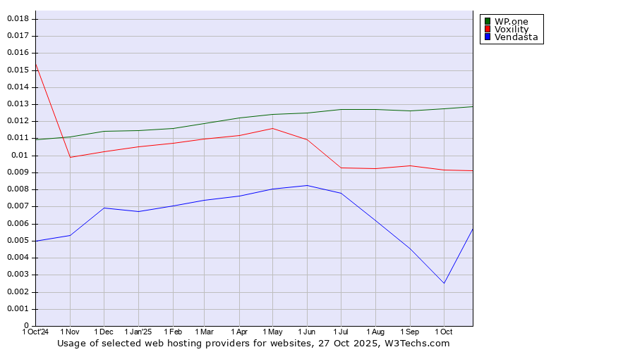 Historical trends in the usage of WP.one vs. Voxility vs. Vendasta