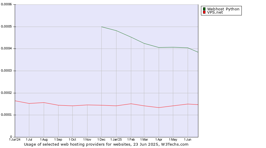 Historical trends in the usage of Webhost Python vs. VPS.net