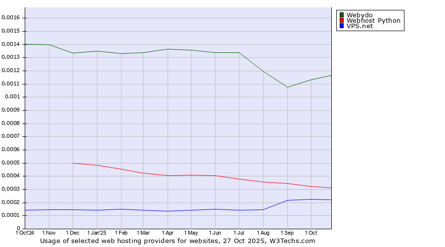 Historical trends in the usage of Webydo vs. Webhost Python vs. VPS.net