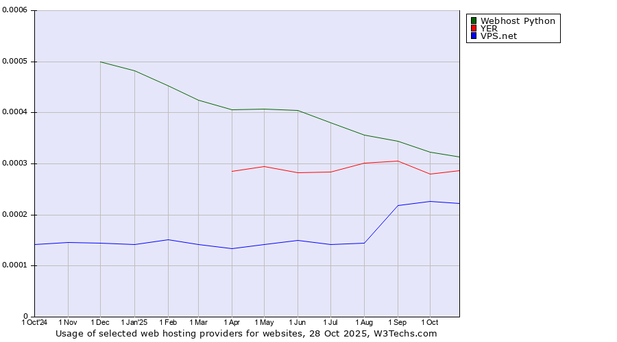 Historical trends in the usage of Webhost Python vs. YER vs. VPS.net