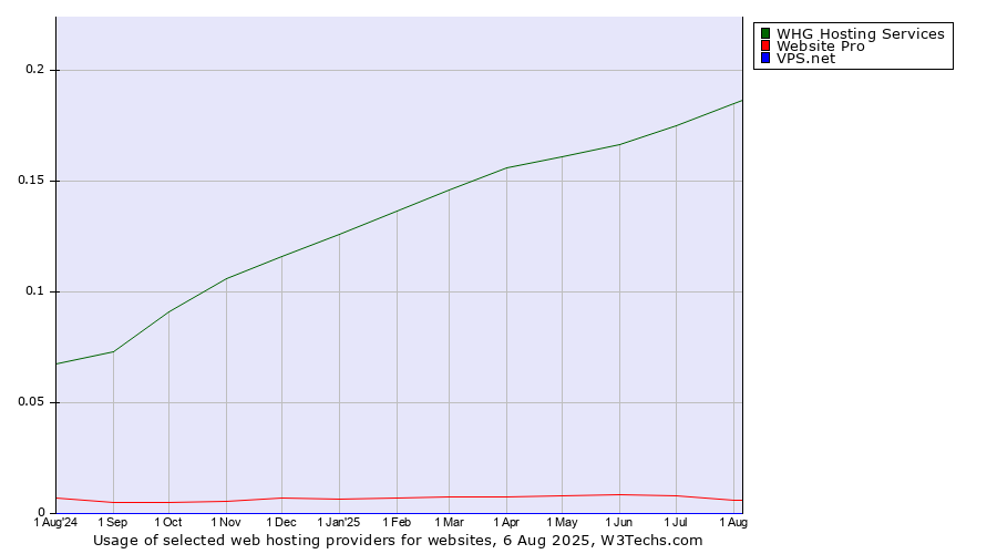 Historical trends in the usage of WHG Hosting Services vs. Website Pro vs. VPS.net