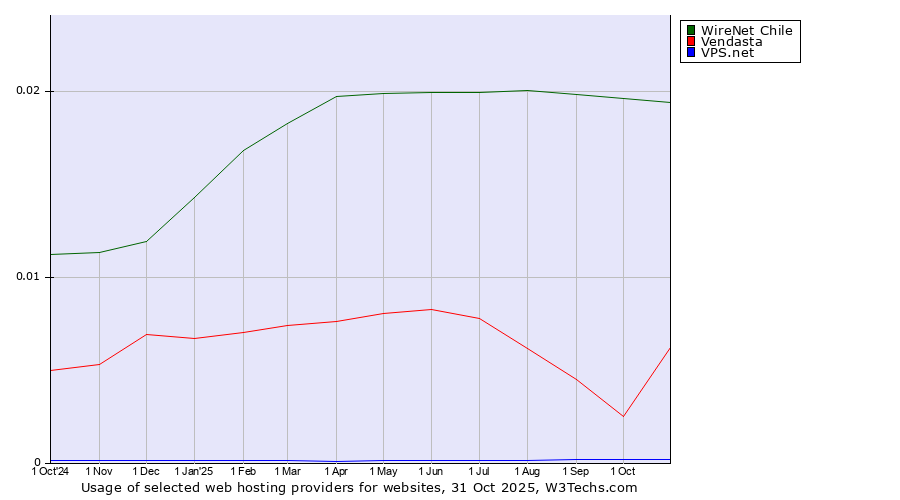 Historical trends in the usage of WireNet Chile vs. Vendasta vs. VPS.net