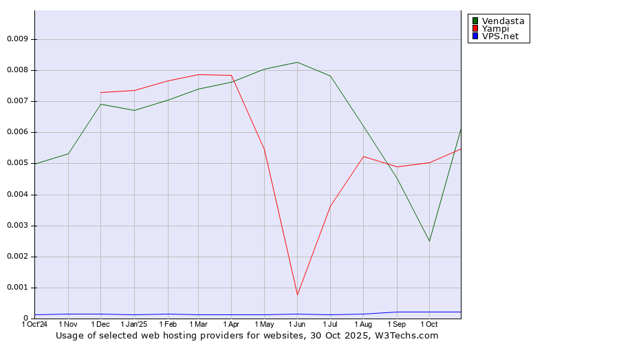Historical trends in the usage of Yampi vs. Vendasta vs. VPS.net