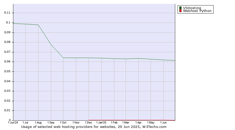 Historical trends in the usage of VSHosting vs. Webhost Python
