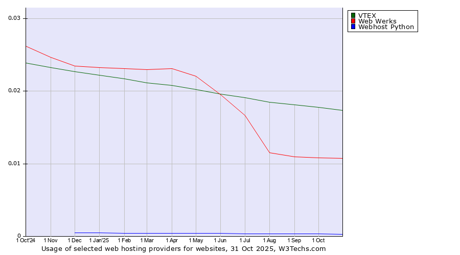 Historical trends in the usage of VTEX vs. Web Werks vs. Webhost Python