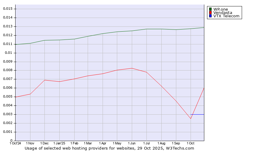 Historical trends in the usage of WP.one vs. Vendasta vs. VTX Telecom