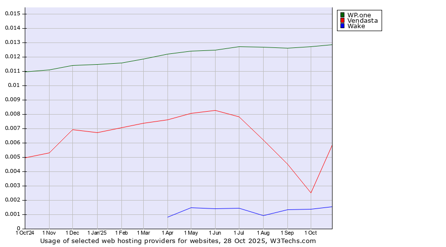 Historical trends in the usage of WP.one vs. Vendasta vs. Wake