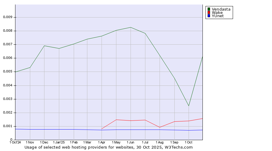 Historical trends in the usage of Vendasta vs. Wake vs. YUnet
