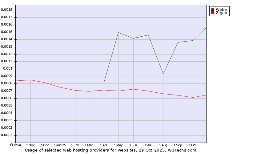 Historical trends in the usage of Wake vs. Ziggo