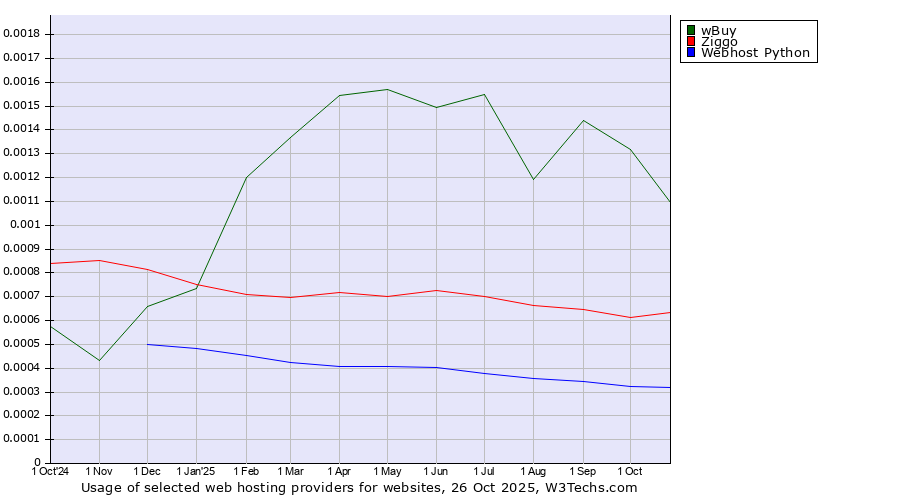 Historical trends in the usage of wBuy vs. Ziggo vs. Webhost Python