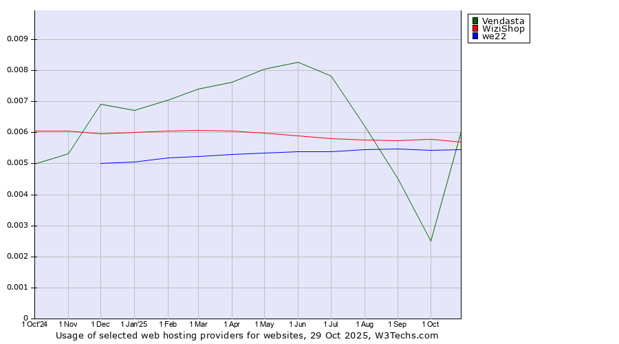 Historical trends in the usage of WiziShop vs. we22 vs. Vendasta