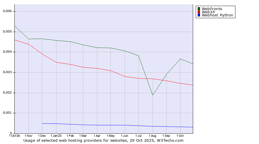 Historical trends in the usage of WebFronts vs. Web24 vs. Webhost Python