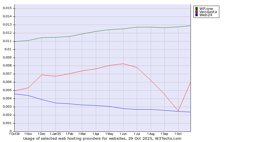Historical trends in the usage of WP.one vs. Vendasta vs. Web24