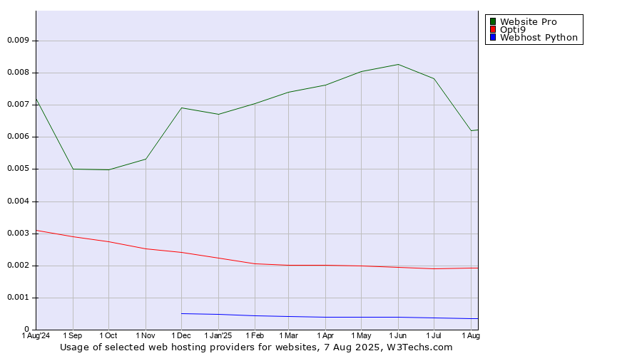 Historical trends in the usage of Website Pro vs. Opti9 vs. Webhost Python