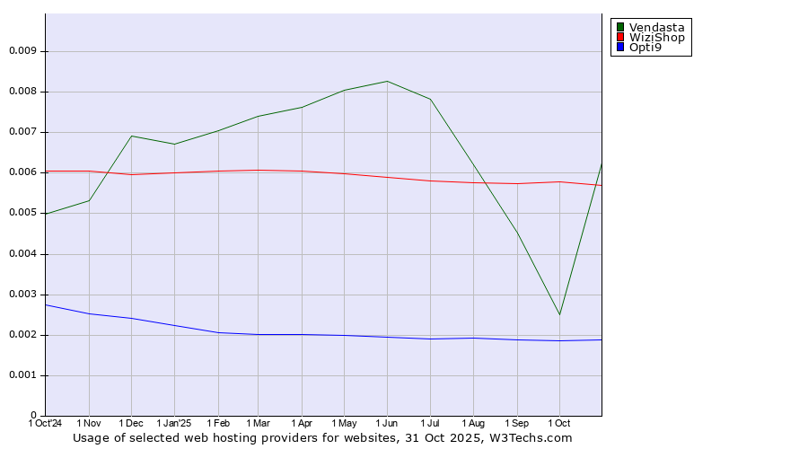 Historical trends in the usage of WiziShop vs. Vendasta vs. Opti9