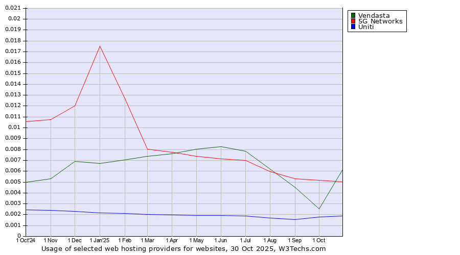 Historical trends in the usage of Vendasta vs. 5G Networks vs. Uniti