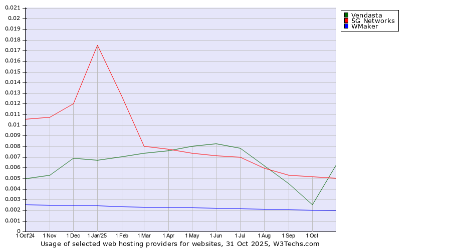 Historical trends in the usage of Vendasta vs. 5G Networks vs. WMaker