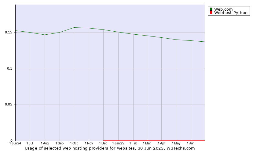 Historical trends in the usage of Web.com vs. Webhost Python