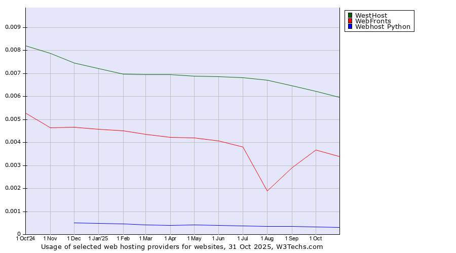 Historical trends in the usage of WestHost vs. WebFronts vs. Webhost Python