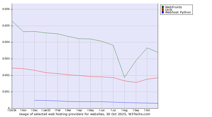 Historical trends in the usage of WebFronts vs. Uniti vs. Webhost Python