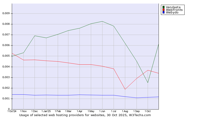 Historical trends in the usage of Vendasta vs. WebFronts vs. Webydo