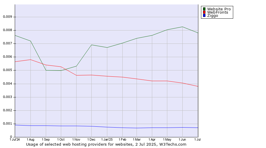 Historical trends in the usage of Website Pro vs. WebFronts vs. Ziggo