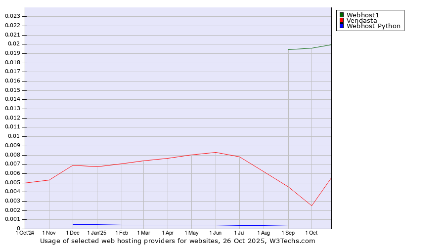 Historical trends in the usage of Webhost1 vs. Vendasta vs. Webhost Python