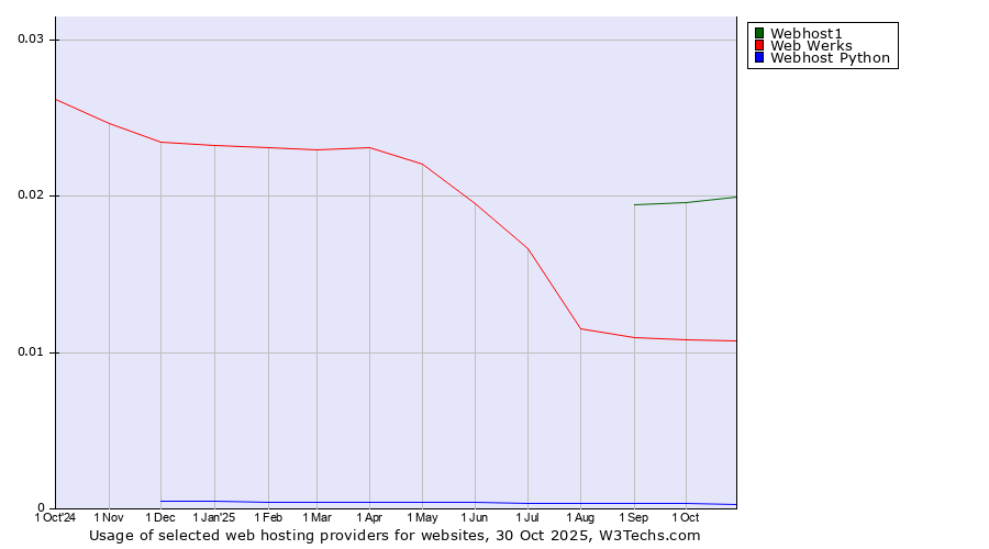 Historical trends in the usage of Webhost1 vs. Web Werks vs. Webhost Python