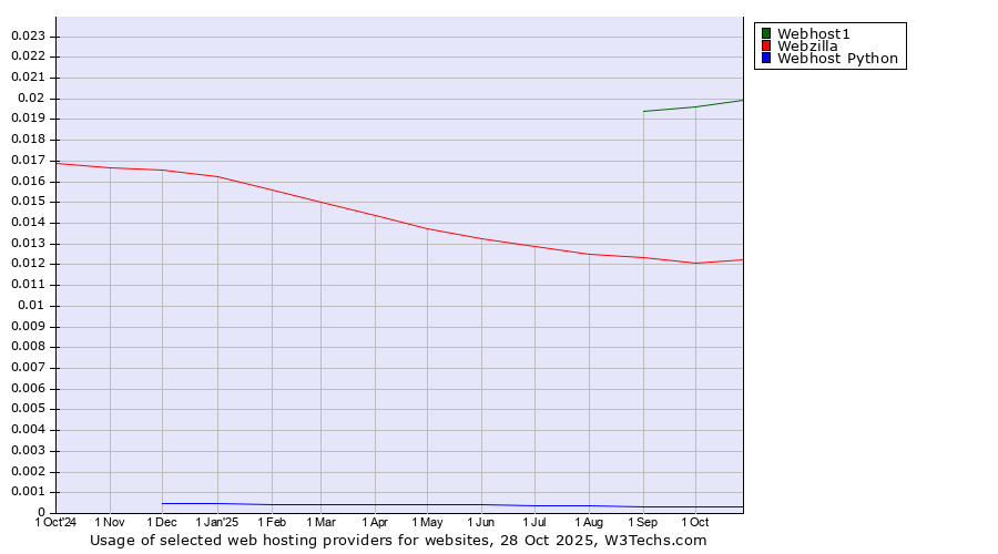 Historical trends in the usage of Webhost1 vs. Webzilla vs. Webhost Python