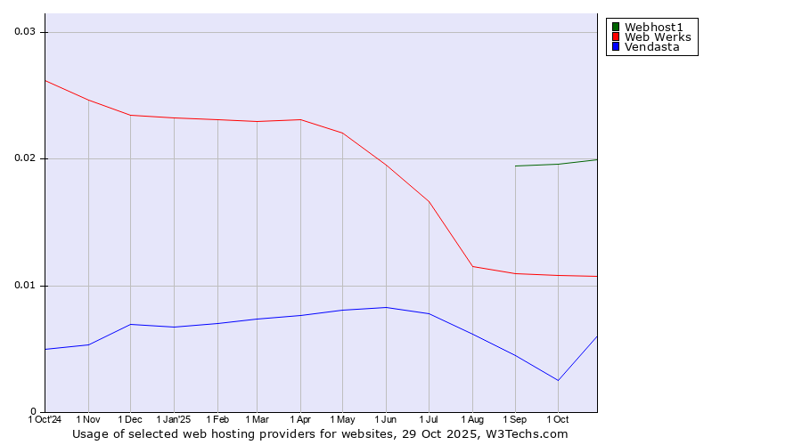 Historical trends in the usage of Webhost1 vs. Web Werks vs. Vendasta