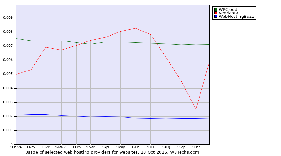 Historical trends in the usage of WPCloud vs. Vendasta vs. WebHostingBuzz