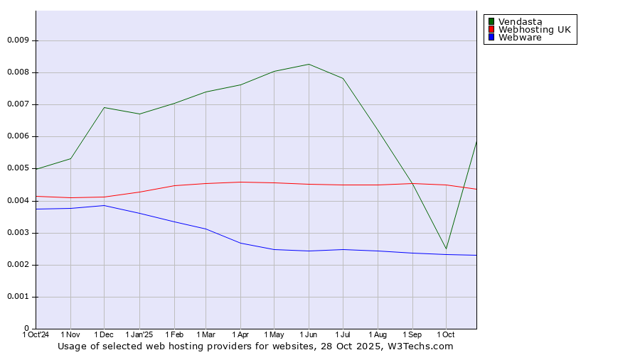 Historical trends in the usage of Vendasta vs. Webhosting UK vs. Webware