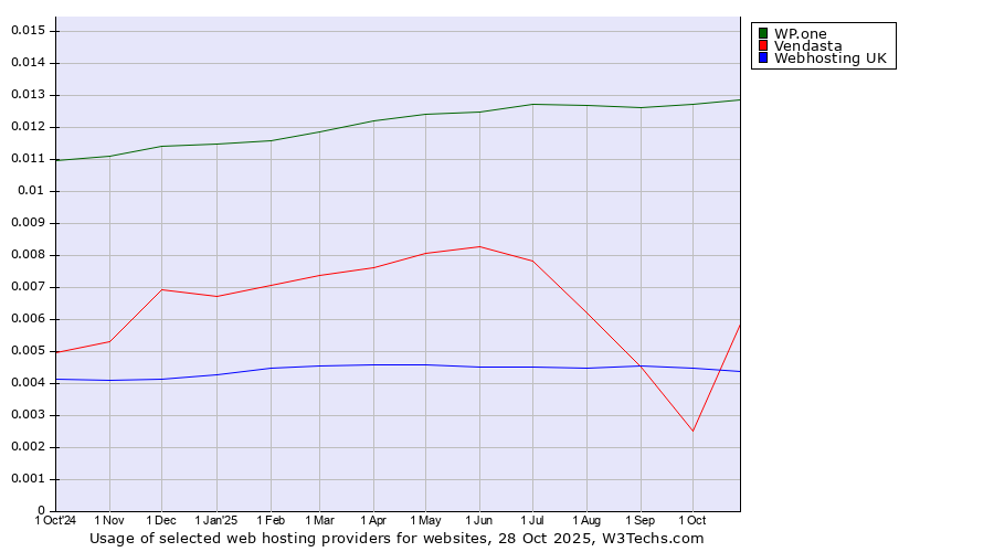 Historical trends in the usage of WP.one vs. Vendasta vs. Webhosting UK