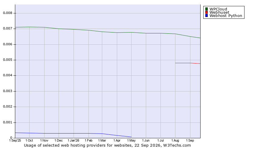 Historical trends in the usage of WPCloud vs. Webhuset vs. Webhost Python