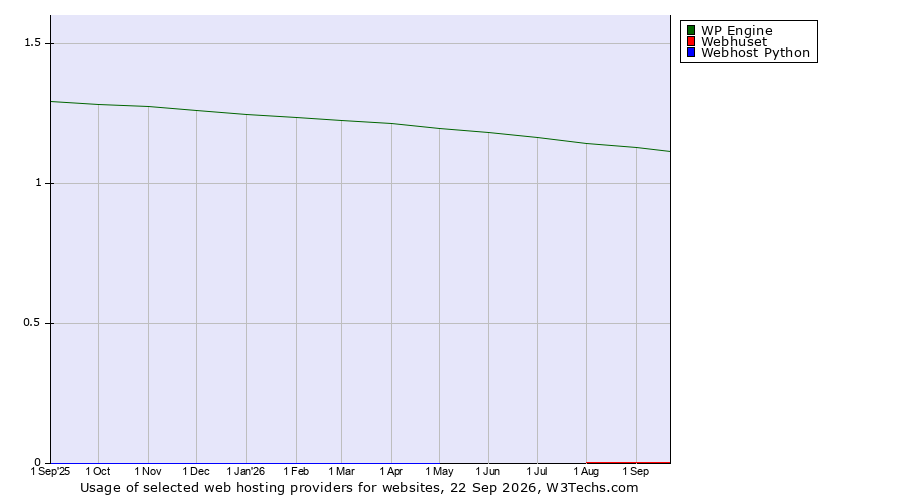 Historical trends in the usage of WP Engine vs. Webhuset vs. Webhost Python