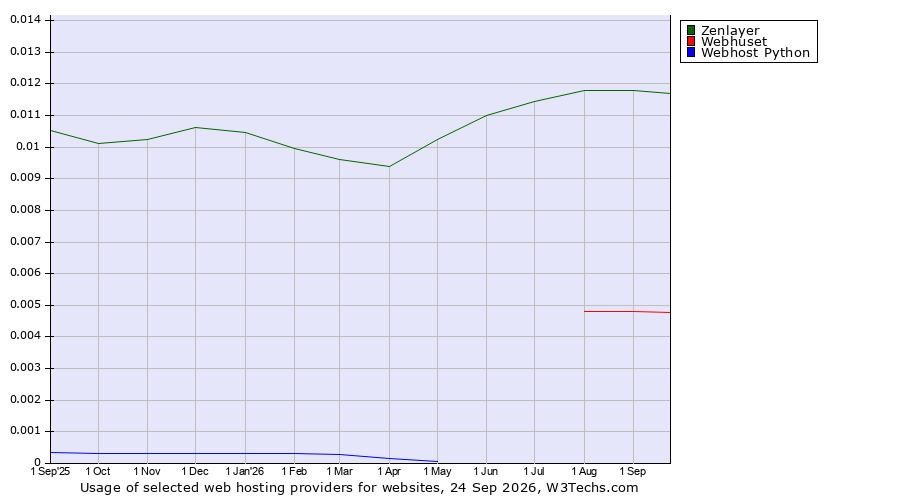 Historical trends in the usage of Zenlayer vs. Webhuset vs. Webhost Python