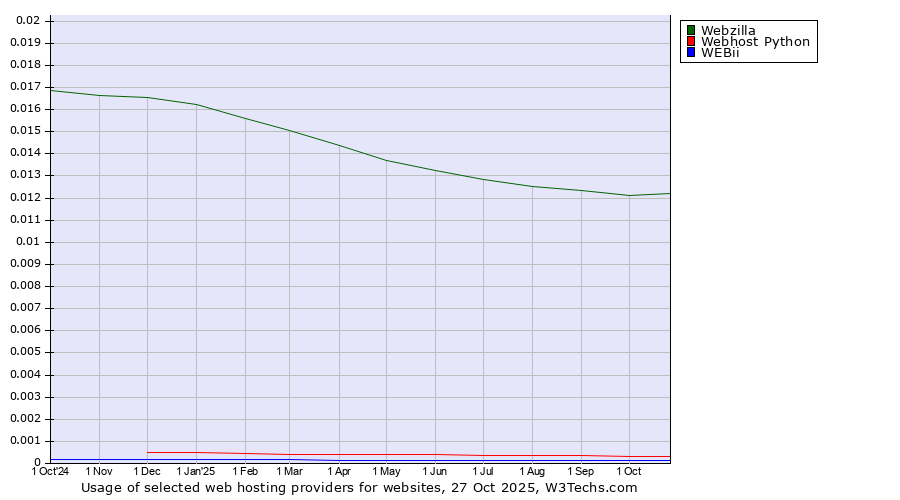 Historical trends in the usage of Webzilla vs. Webhost Python vs. WEBii