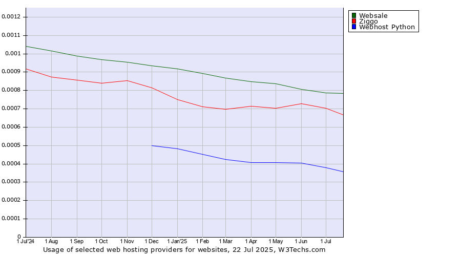 Historical trends in the usage of Websale vs. Ziggo vs. Webhost Python