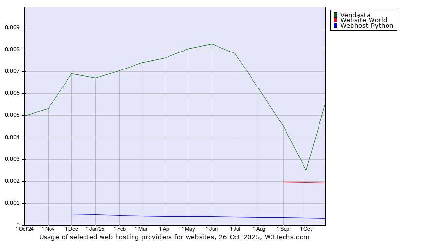 Historical trends in the usage of Vendasta vs. Website World vs. Webhost Python