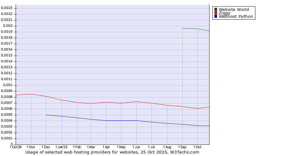 Historical trends in the usage of Website World vs. Ziggo vs. Webhost Python