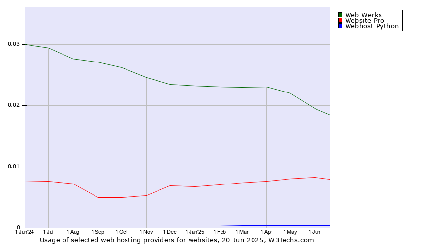 Historical trends in the usage of Web Werks vs. Website Pro vs. Webhost Python